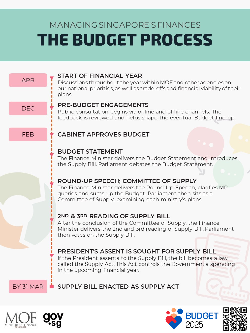 Budget Process