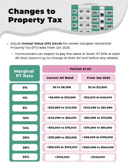 Changes to Property Tax