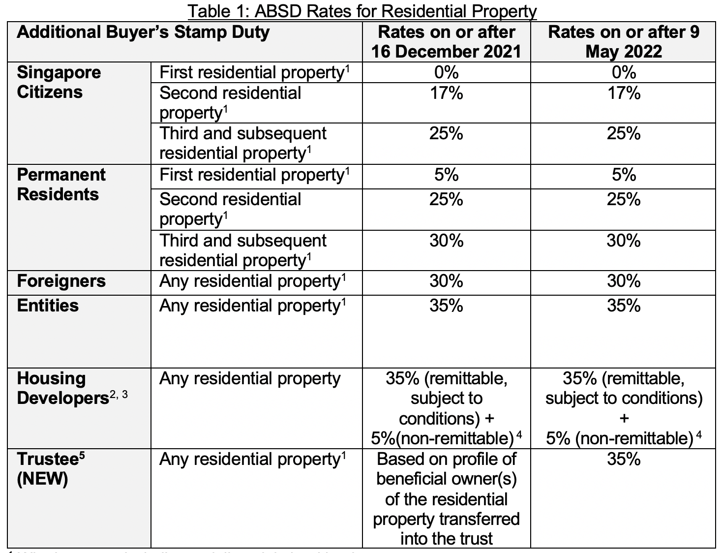 additional buyer stamp duty        
        <figure class=