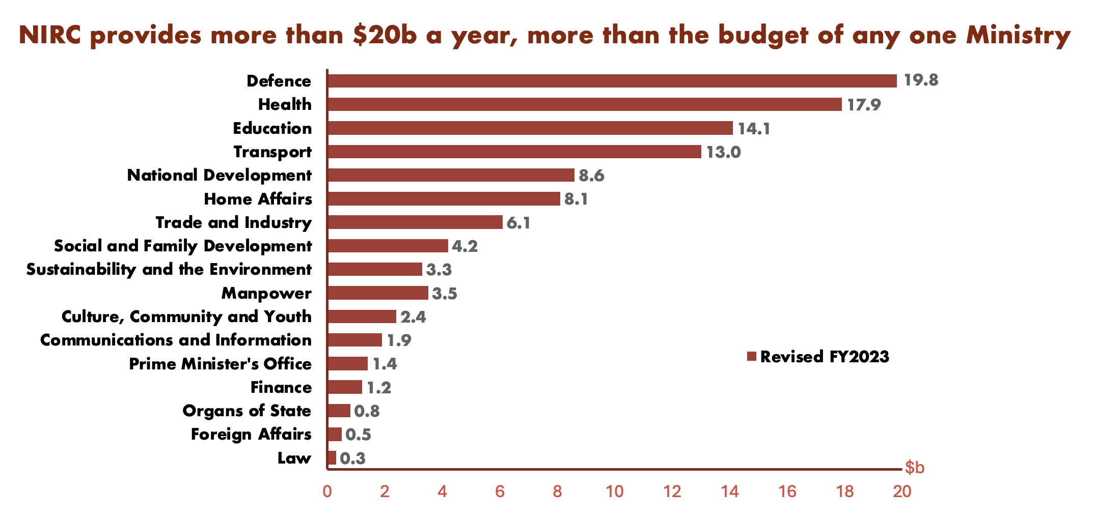 nirc provides more than $20b a year