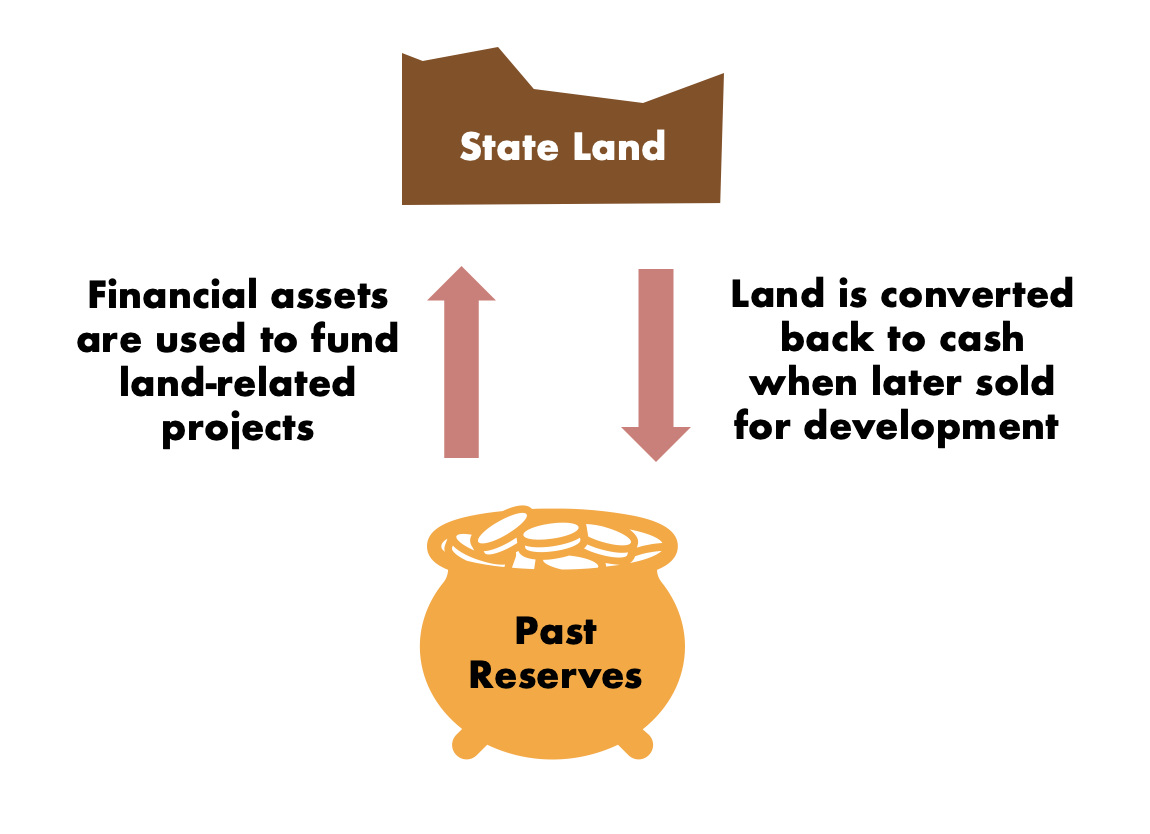 spending from land sale proceeds