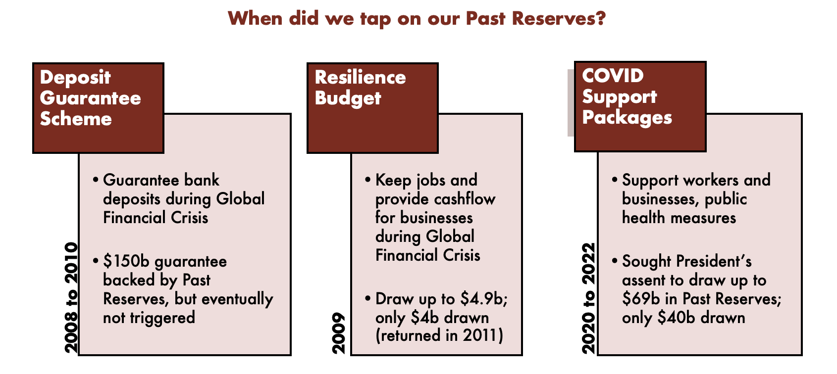 when did singapore tapped on its past reserves