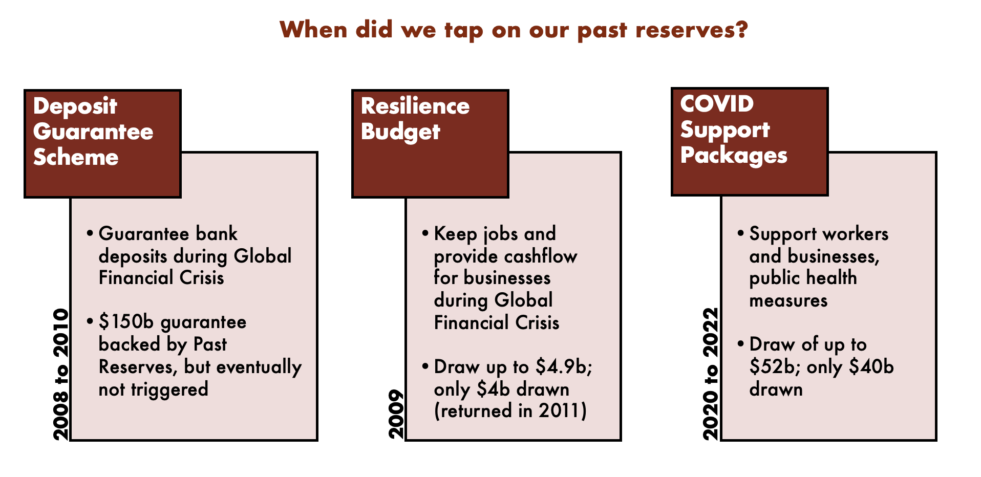 when did singapore tapped on its past reserves