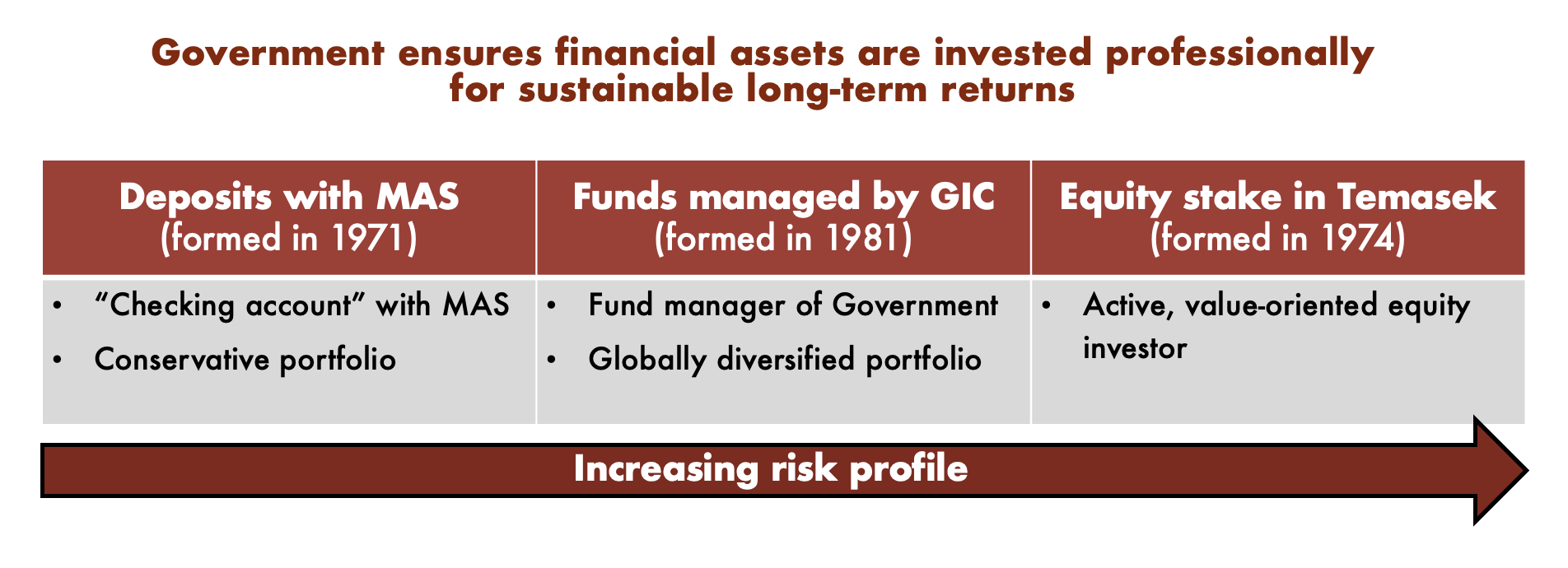 who manages Singapore's reserves